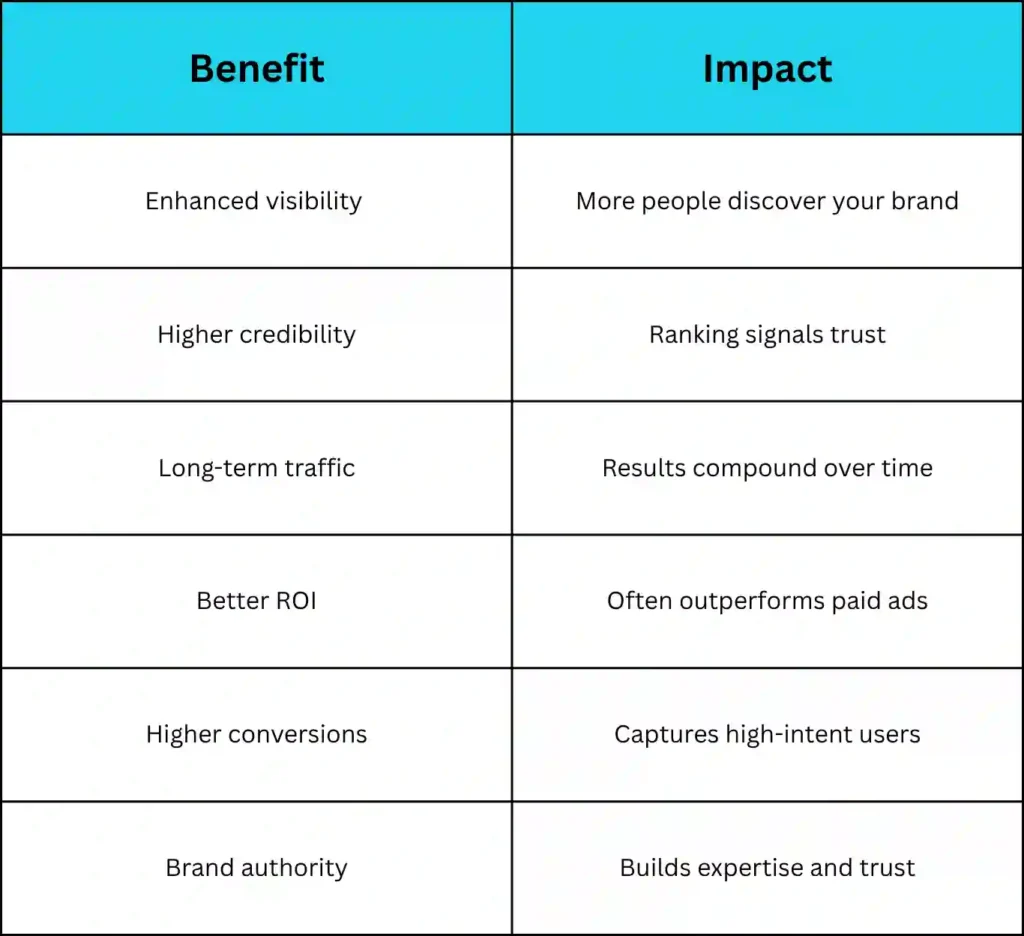 Key benefits of SEO including improved search engine rankings, organic traffic growth, brand credibility, lead generation, user experience, and higher conversion rates.