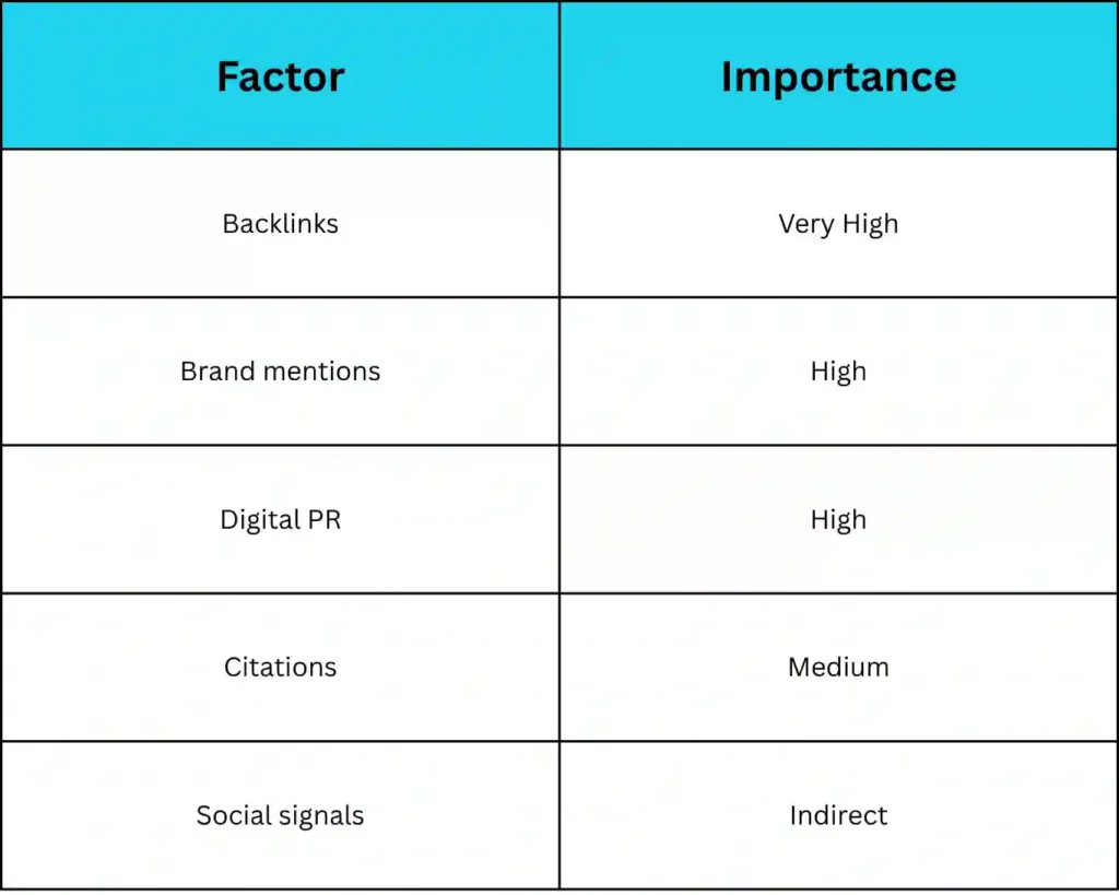 Off-Page SEO components including backlink building, social media marketing, brand authority, digital PR, citations, and online reputation management.