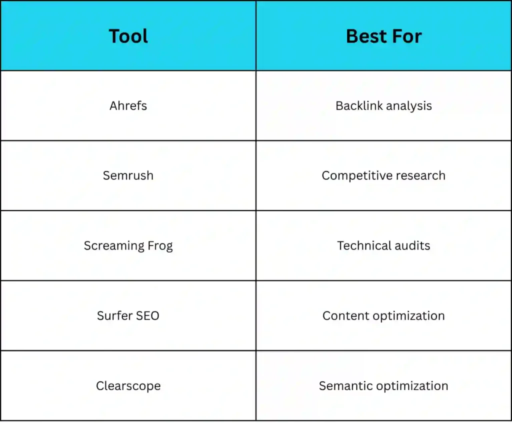 Graphic displaying premium SEO tools and software used for keyword research, technical SEO audits, backlink analysis, competitor research, rank tracking, and website optimization to improve search engine rankings and organic traffic.