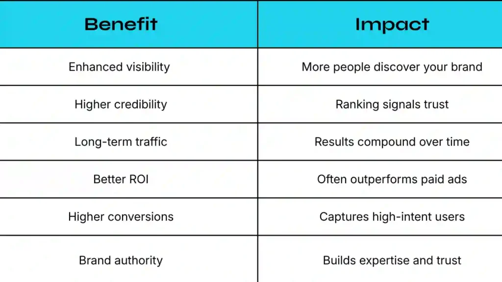 Key benefits of SEO including improved search engine rankings, organic traffic growth, brand credibility, lead generation, user experience, and higher conversion rates.