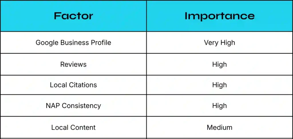 Key local SEO ranking factors including Google Business Profile optimization, local citations, customer reviews, NAP consistency, backlinks, proximity, and local search relevance.