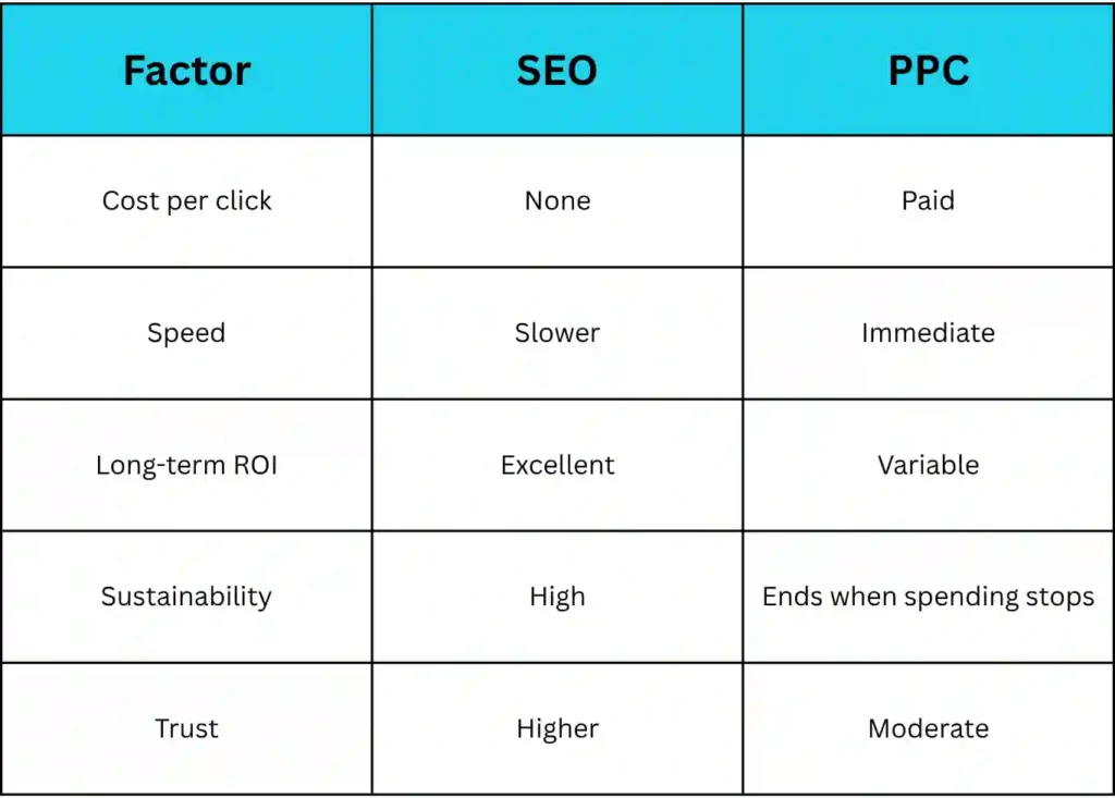 SEO vs PPC comparison illustrating differences in organic search traffic, paid advertising, cost effectiveness, search visibility, lead generation, and return on investment.