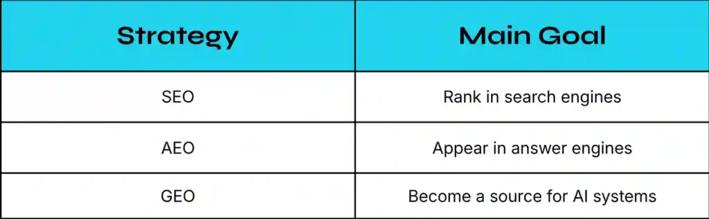 Diagram showing the relationship between SEO, GEO, and AEO, explaining how search engine optimization, generative engine optimization, and answer engine optimization work together to improve rankings, AI visibility, and direct answer discovery.