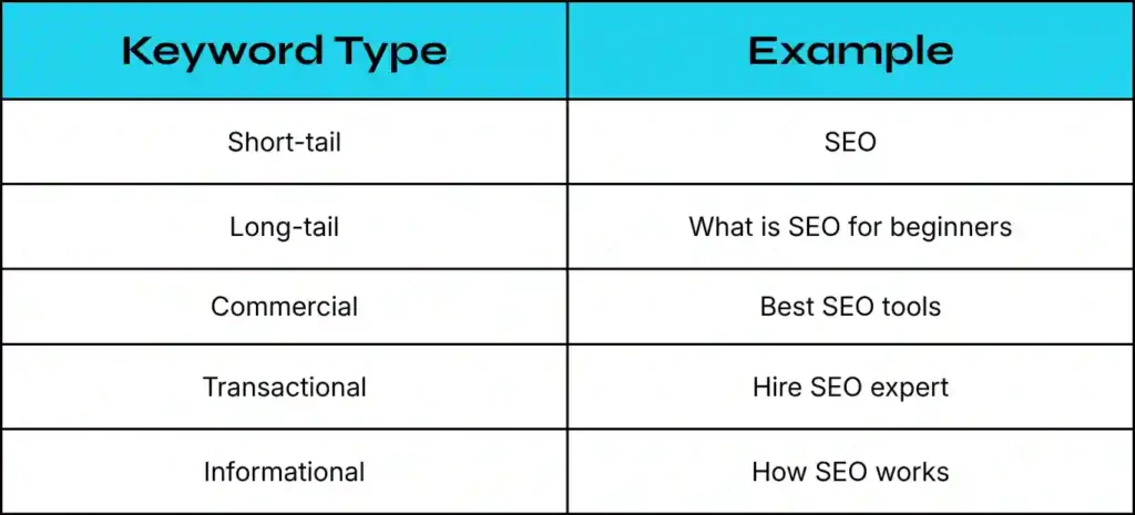 Types of keywords in SEO, including short-tail keywords, long-tail keywords, informational search terms, commercial intent keywords, navigational queries, and transactional keywords for better search rankings.
